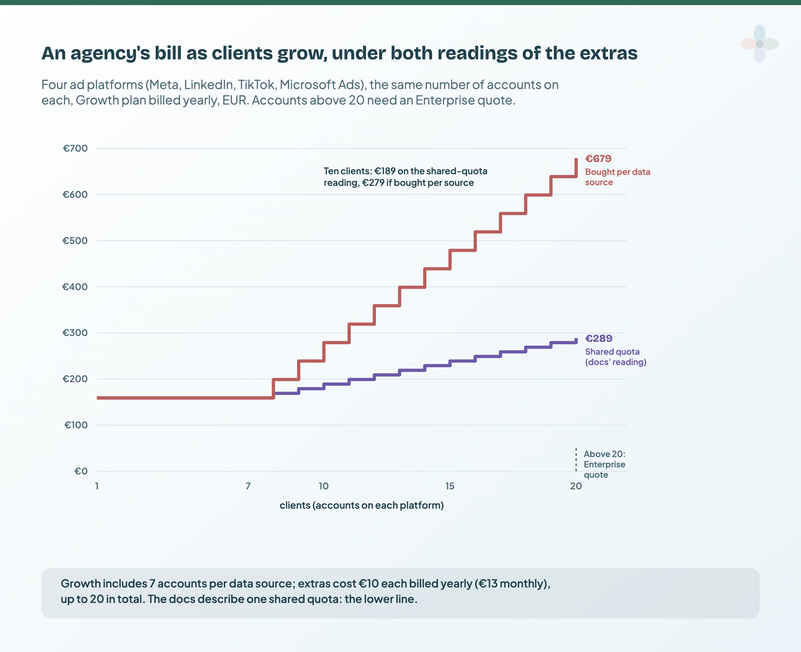 An agency's monthly Supermetrics bill on Growth as accounts per platform rise from 1 to 20 across four ad platforms: flat at €159 up to 7, then rising to €289 at 20 on the shared-quota reading or to €679 if extras are bought per data source; above 20 needs an Enterprise quote