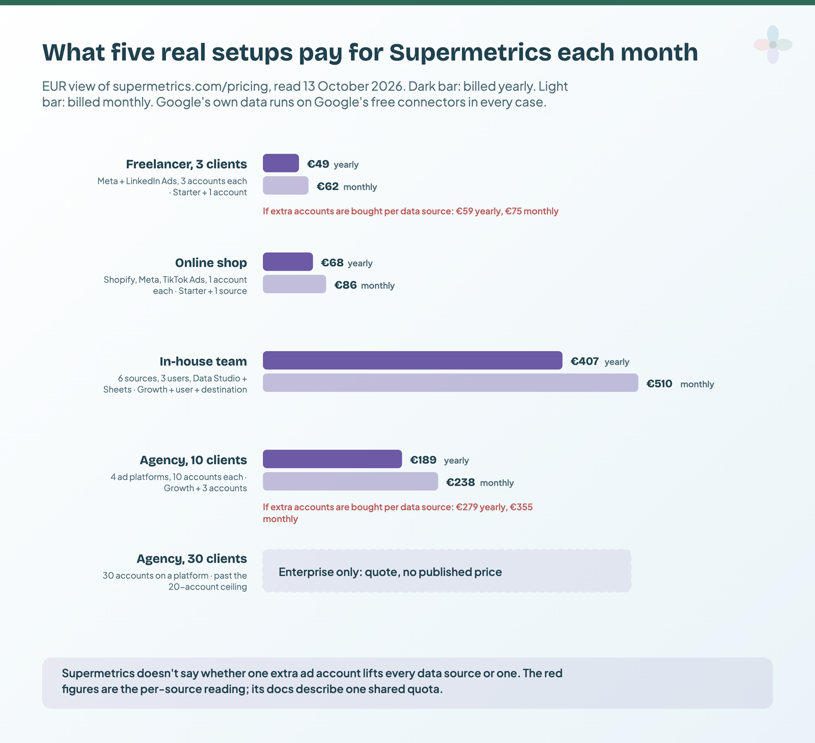 Monthly Supermetrics cost for five setups, EUR: a freelancer with 3 clients €49 billed yearly or €62 monthly; an online shop €68 or €86; an in-house team €407 or €510; an agency with 10 clients €189 or €238, or €279 and €355 if extra accounts are bought per source; an agency with 30 clients on an Enterprise quote