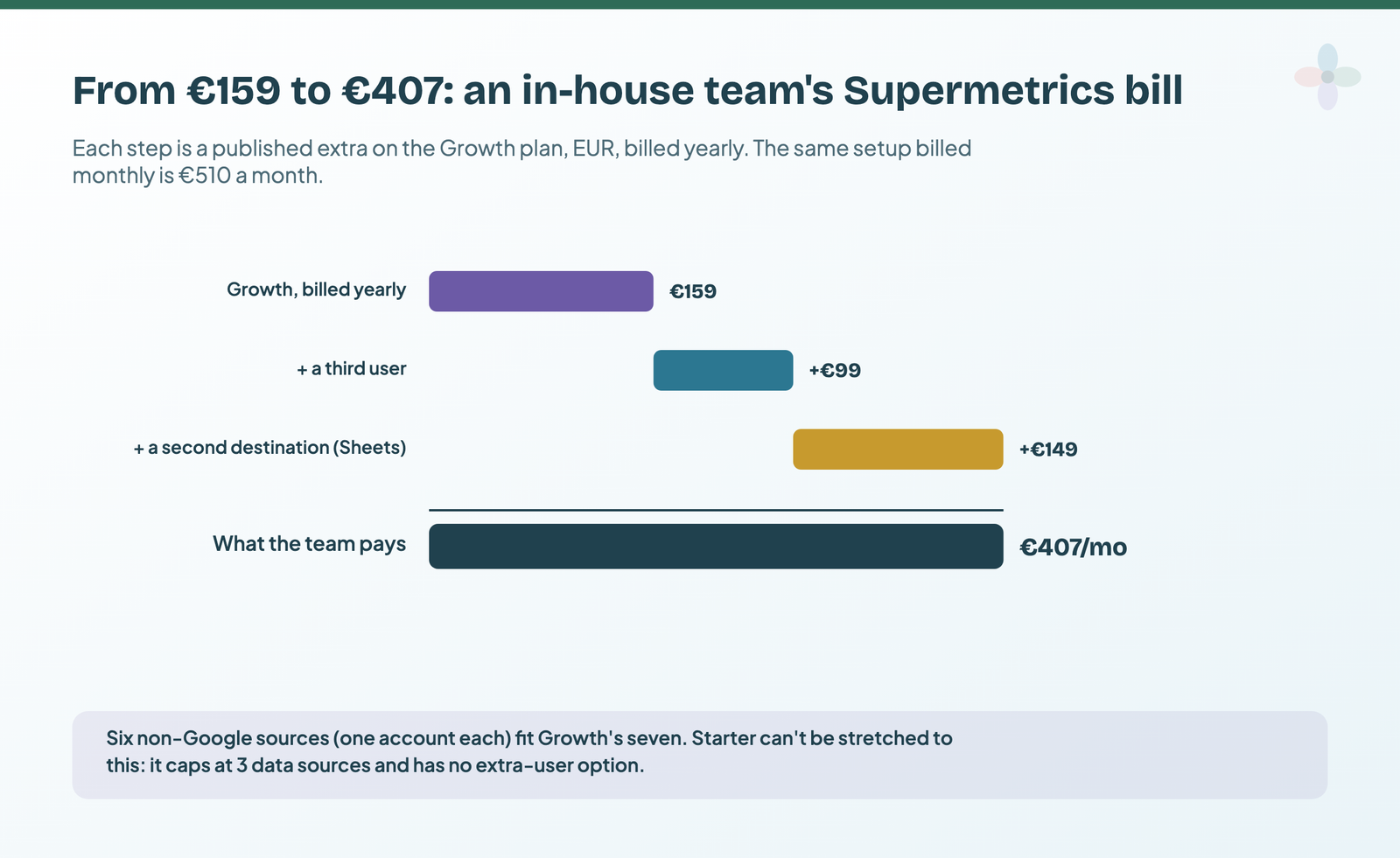 An in-house team's Supermetrics bill built up: Growth at €159 billed yearly, plus €99 for a third user, plus €149 for a second destination, totalling €407 a month