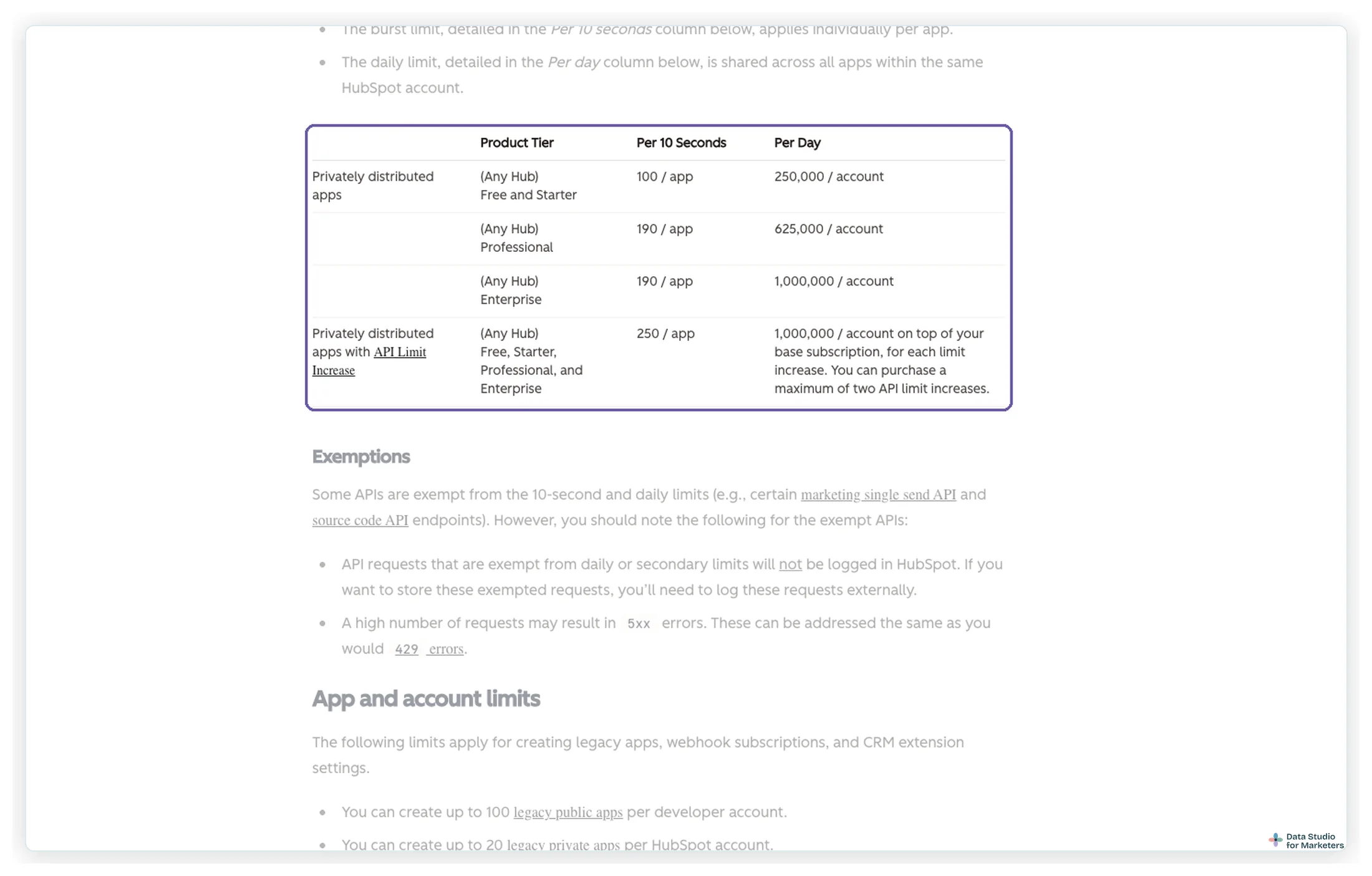 HubSpot's API usage guidelines, highlighting the rate-limit table for privately distributed apps: per 10 seconds and per day by subscription tier, and the API limit increase add-on