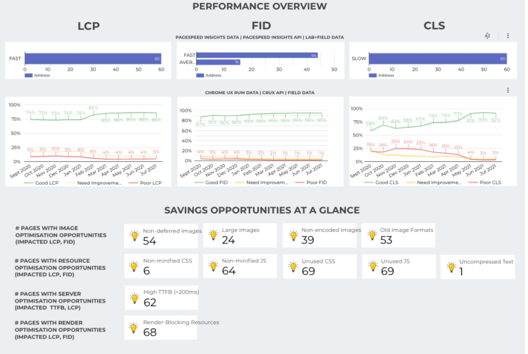 Core Web Vitals Auditor Data Studio dashboard ā report page