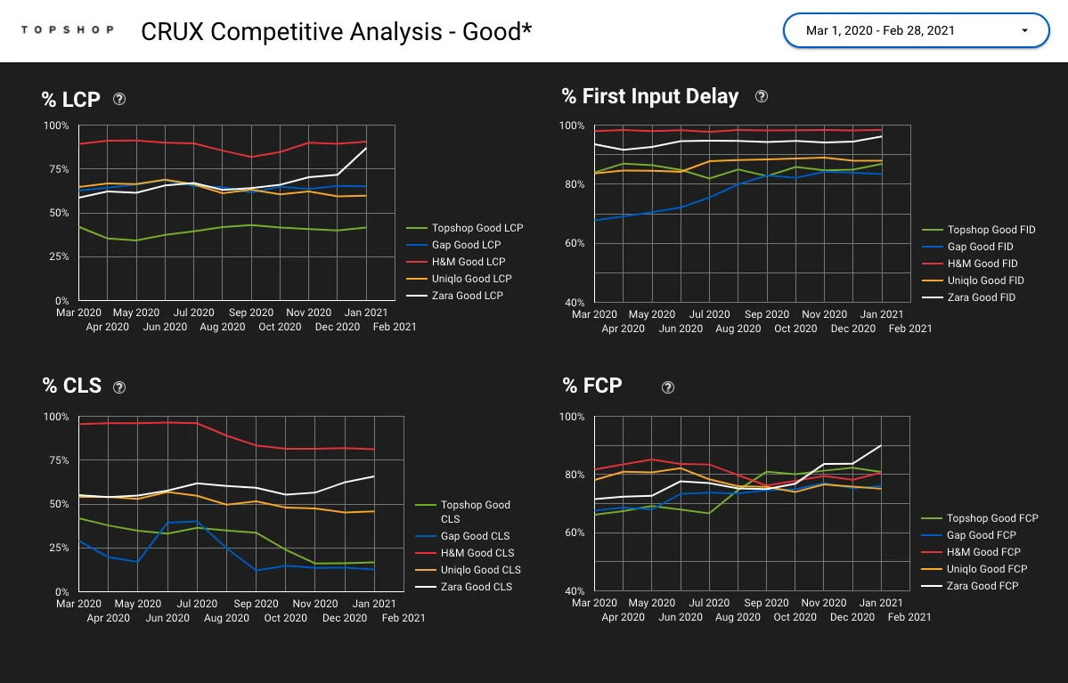 A CrUX competitive analysis page for five fashion retailers: monthly lines of the share of good LCP, First Input Delay, CLS and FCP for each brand from March 2020 to February 2021