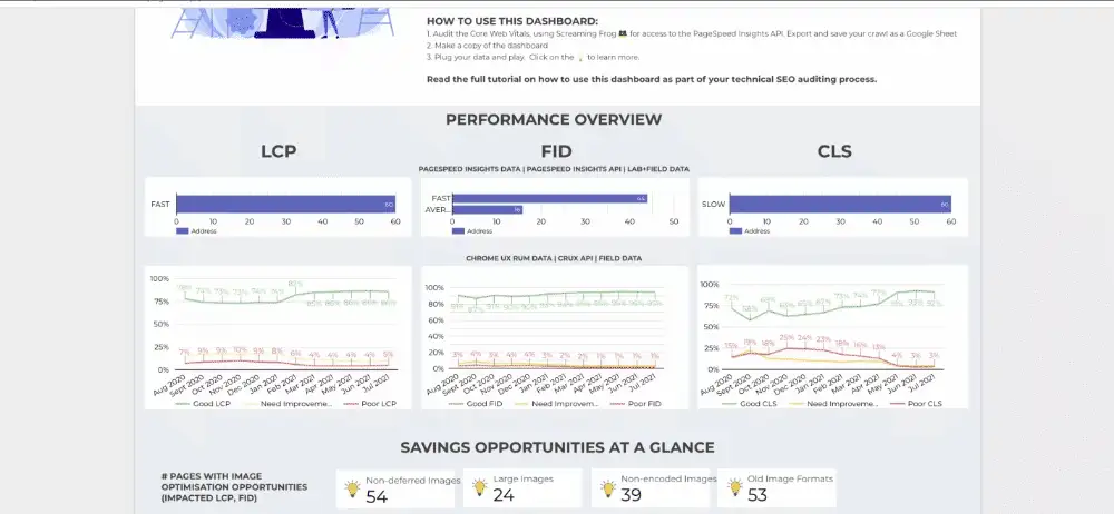 Animated walk-through of the performance overview: bars of pages per LCP, FID and CLS category from PageSpeed Insights, then month-by-month Chrome UX Report lines of good, needs-improvement and poor shares