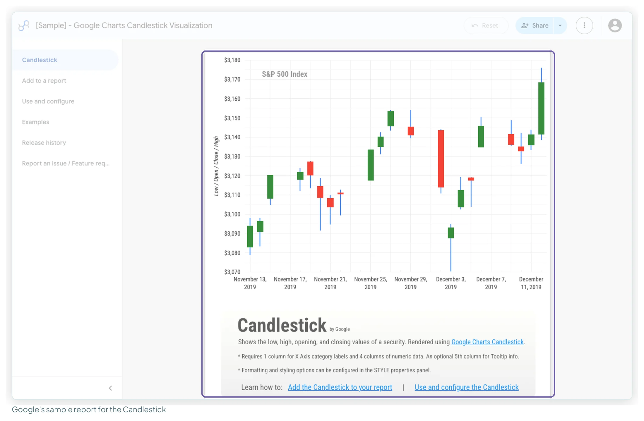 Google's sample report for the Candlestick community visualisation, showing an S&P 500 index in daily candles with the data requirements below
