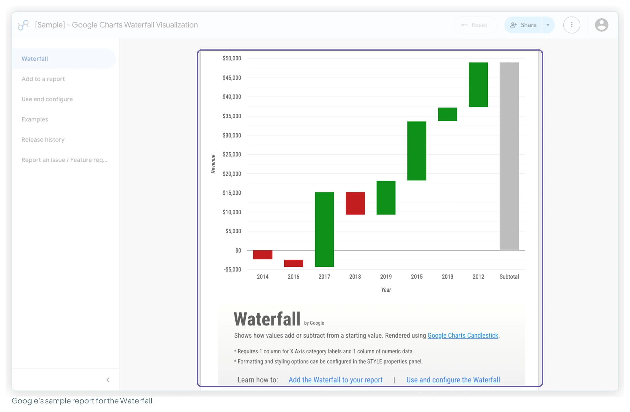 Google's sample report for the Waterfall community visualisation: green and red bars for yearly revenue changes ending in a grey subtotal