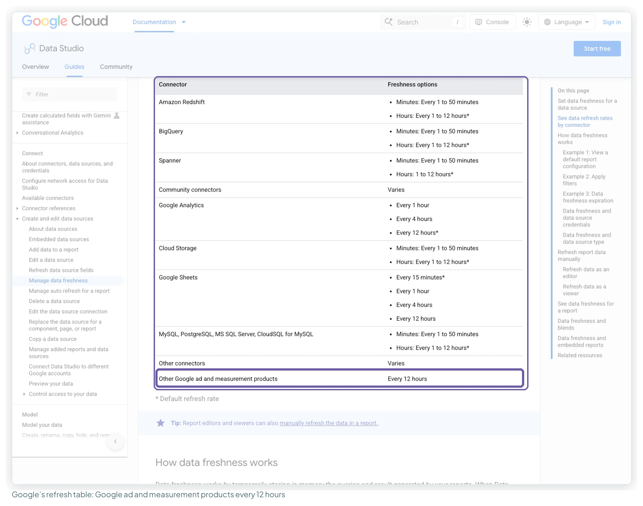 Google's data freshness documentation table showing Google Analytics refresh options and Other Google ad and measurement products refreshing every 12 hours