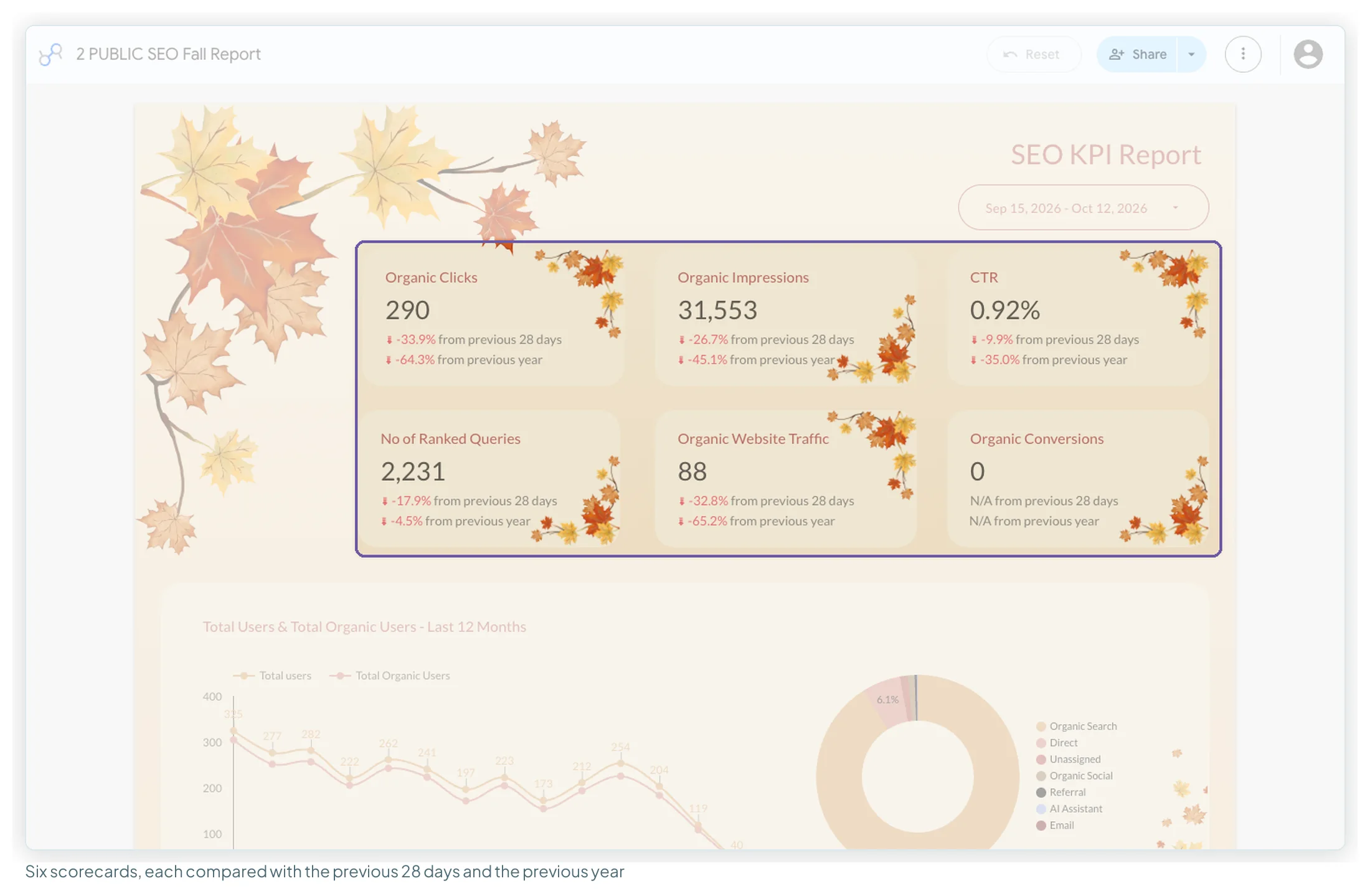 The SEO KPI Report open in Data Studio's view mode, with its six scorecards highlighted, each showing a change from the previous 28 days and from the previous year