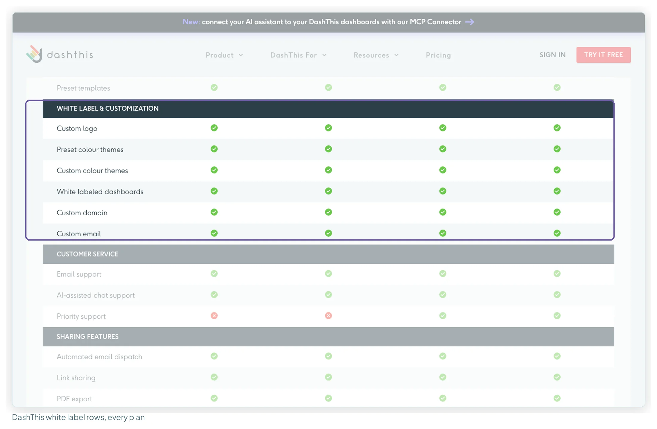 DashThis pricing comparison table with every white label and customisation row ticked for all four plans, and priority support only on Business and Standard