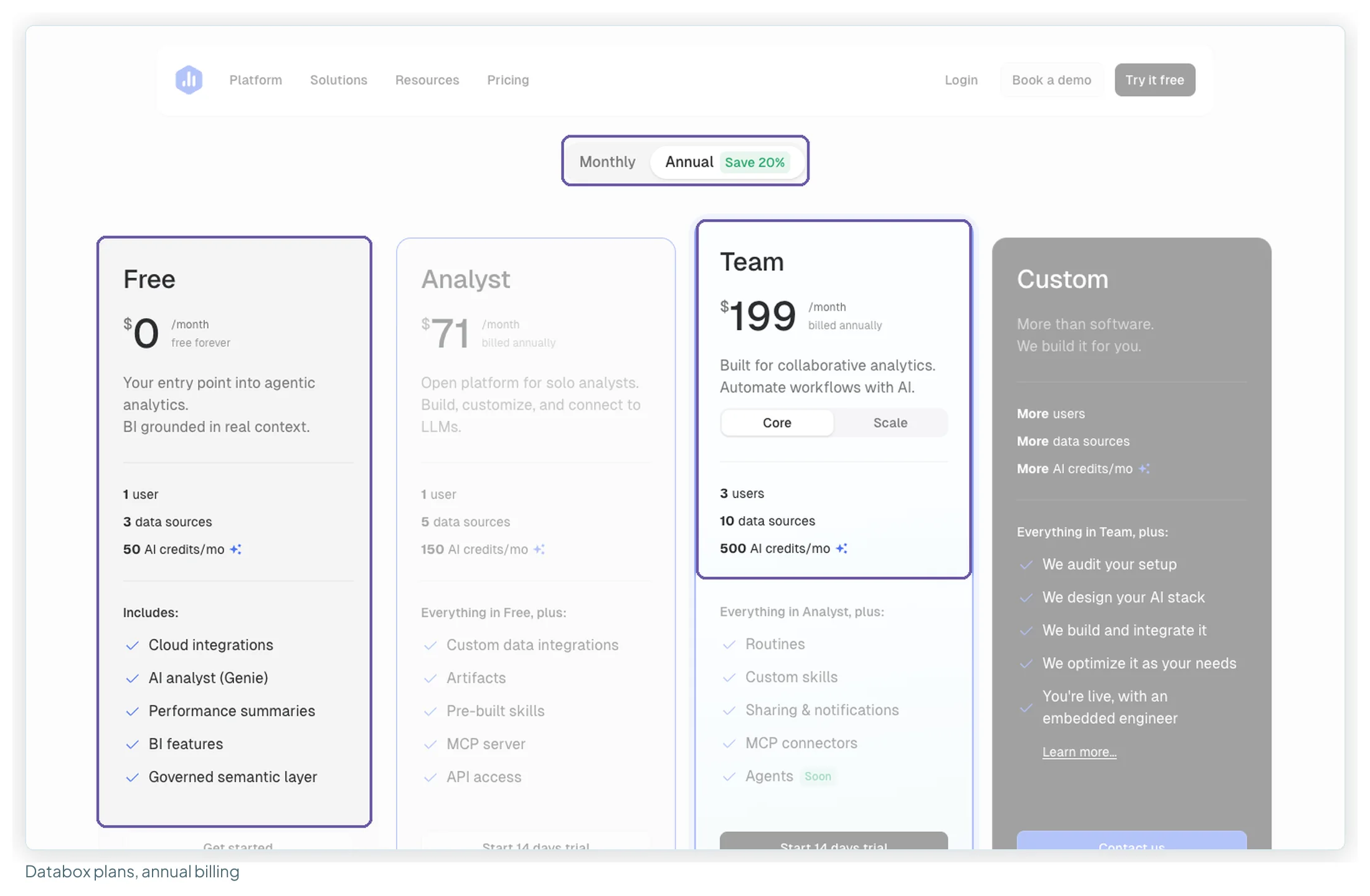 Databox pricing page on annual billing: Free at 0 dollars with 1 user and 3 data sources, Analyst at 71, Team at 199 with a Core and Scale switch, and Custom
