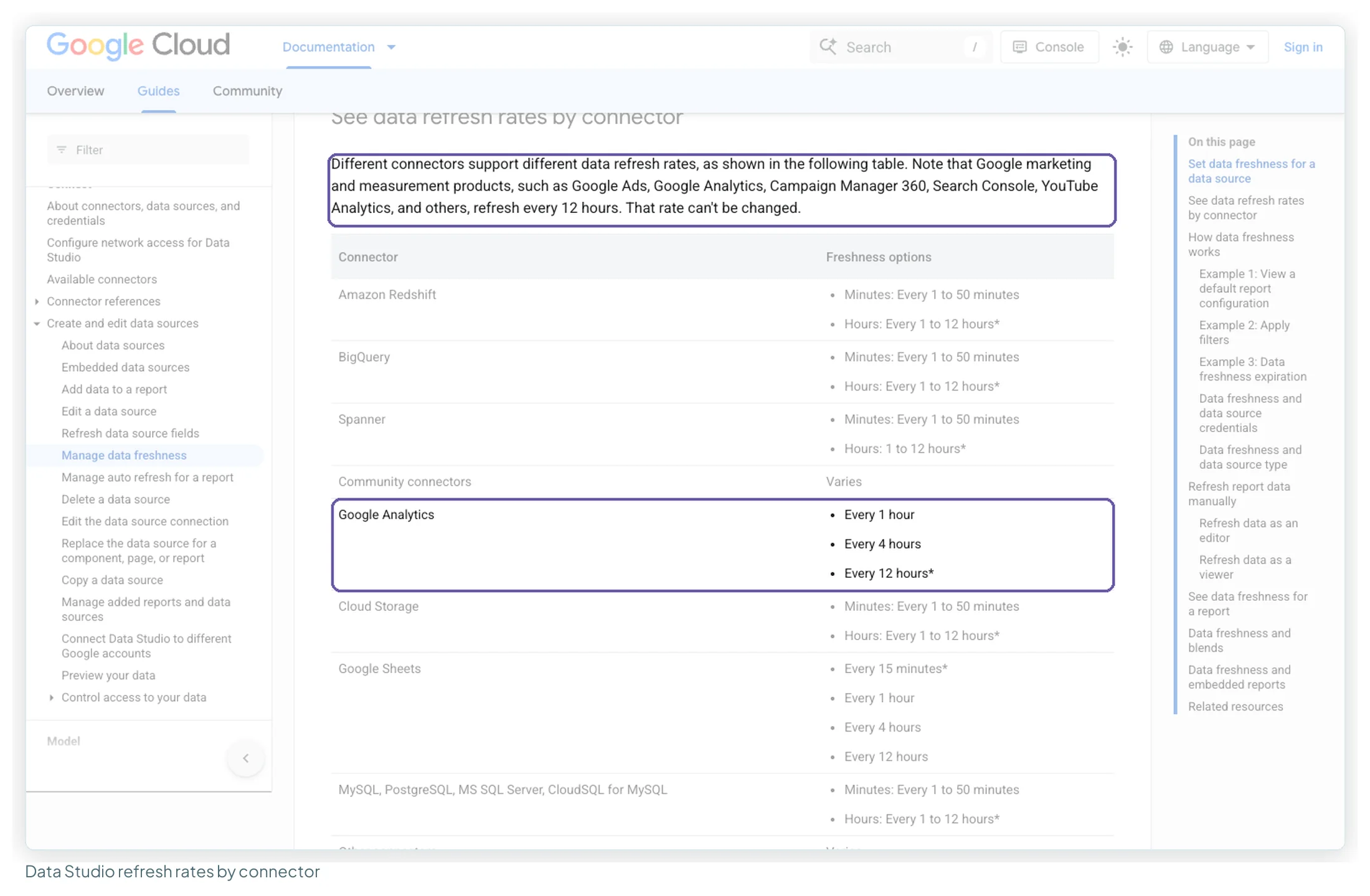Google documentation page Manage data freshness, stating that Google Ads, Google Analytics, Search Console and YouTube refresh every 12 hours and showing the Google Analytics row with 1, 4 and 12 hour options