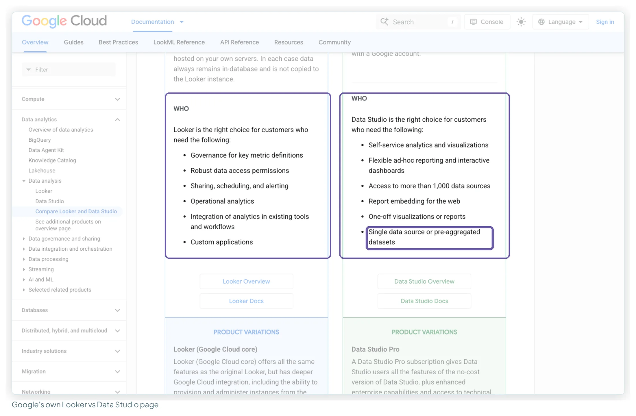 Google Cloud documentation comparing Looker and Data Studio side by side, with Data Studio's last use case, single data source or pre-aggregated datasets, boxed