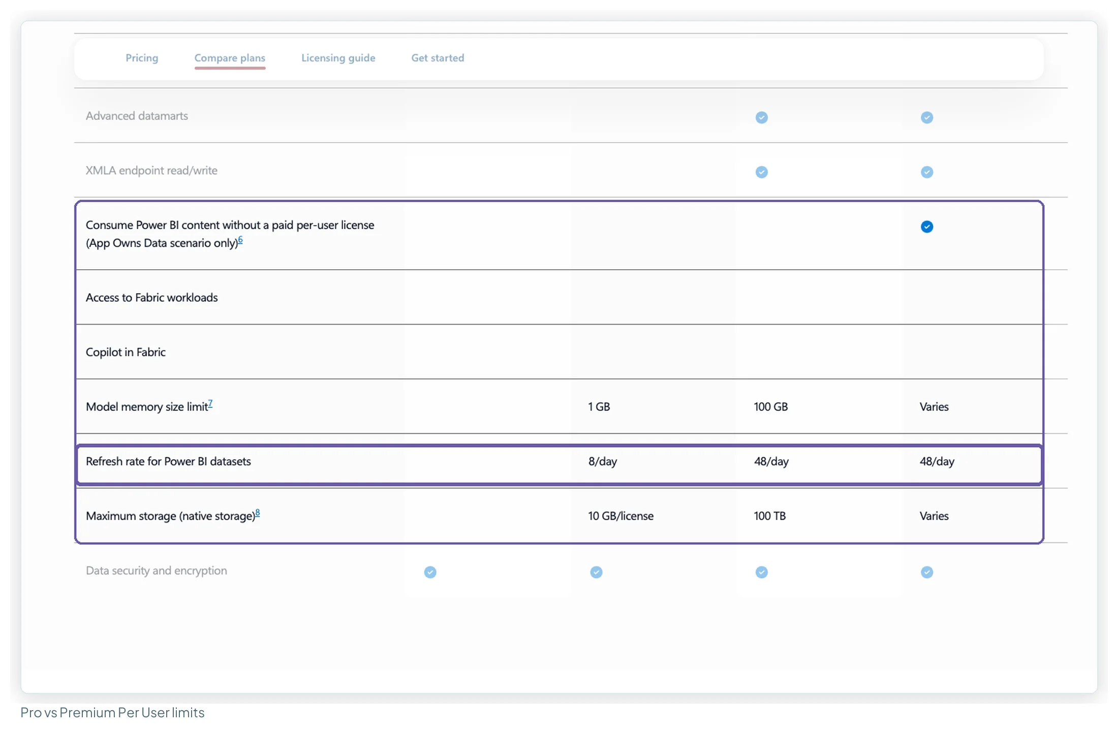 Power BI compare-plans rows for model memory size, refresh rate and storage: 1 GB, 8 a day and 10 GB per licence on Pro; 100 GB, 48 a day and 100 TB on Premium Per User