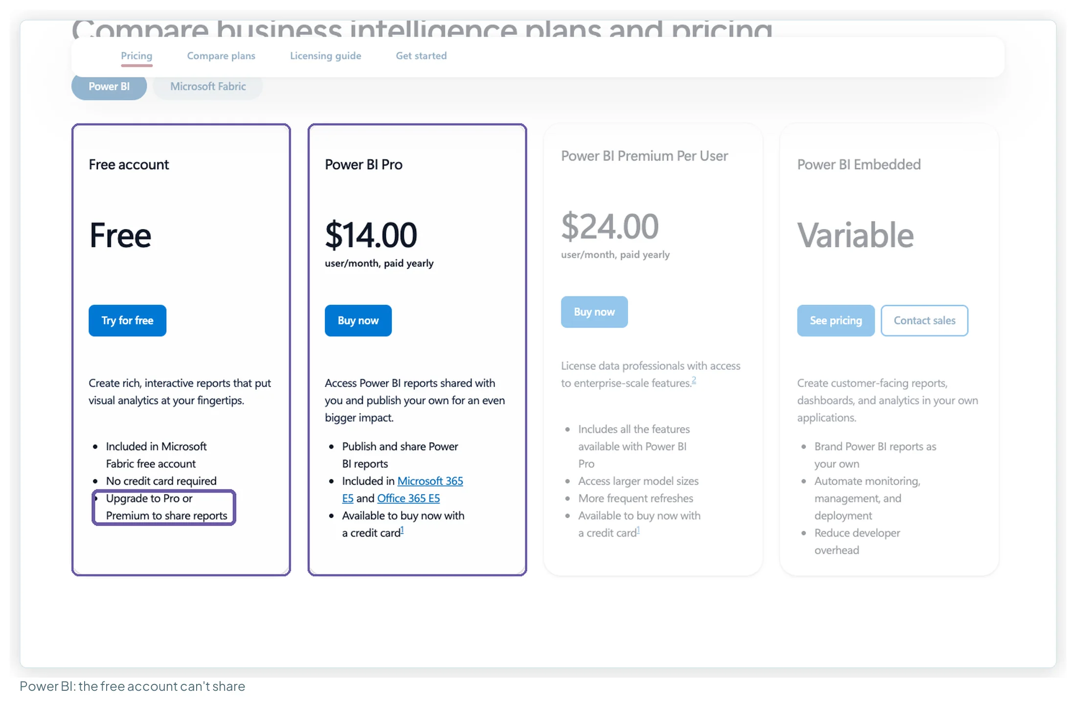 Microsoft's Power BI pricing cards with the free account and Pro at 14 dollars highlighted, and the free account's line Upgrade to Pro or Premium to share reports boxed