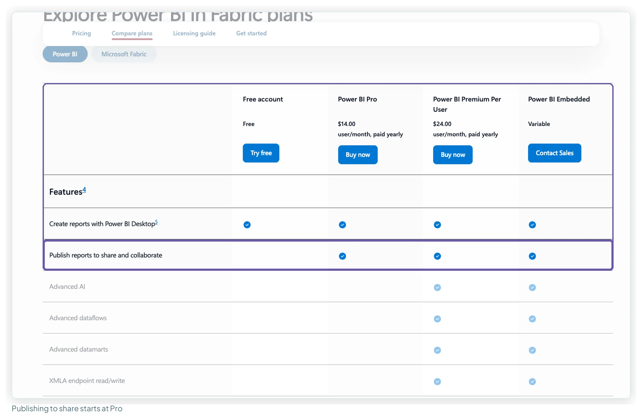 Power BI compare-plans table with the row Publish reports to share and collaborate highlighted, ticked for Pro, Premium Per User and Embedded but not the free account