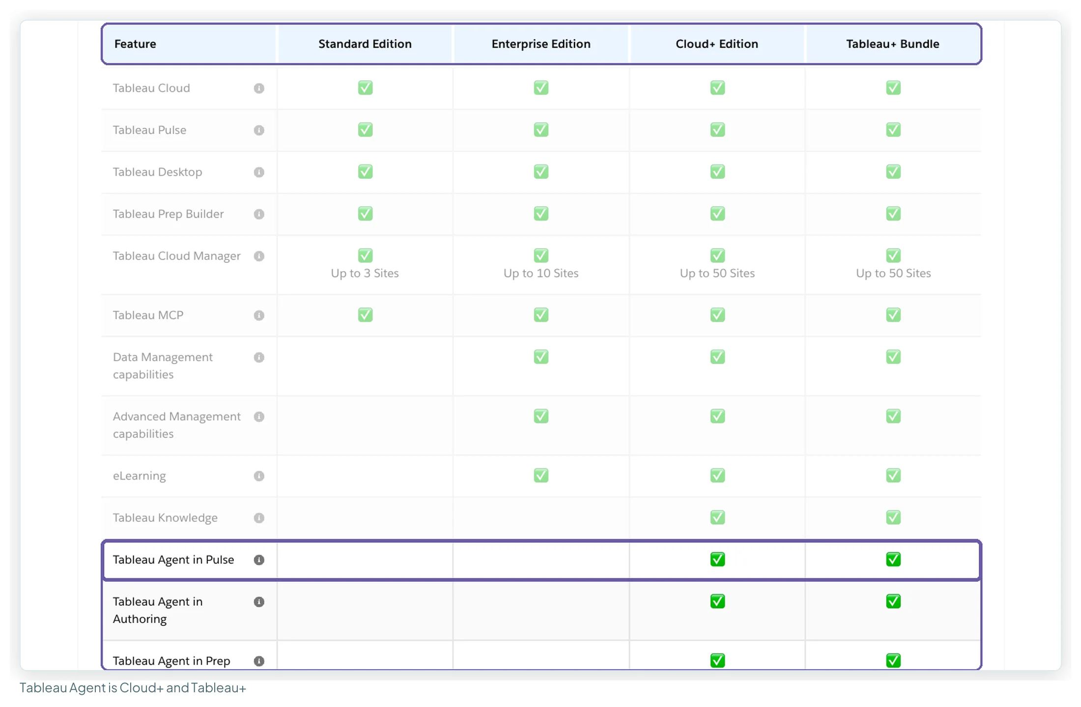 Tableau's edition comparison table with Tableau Agent rows ticked only for Cloud+ Edition and the Tableau+ Bundle, while Tableau Pulse and Tableau MCP are ticked for all editions