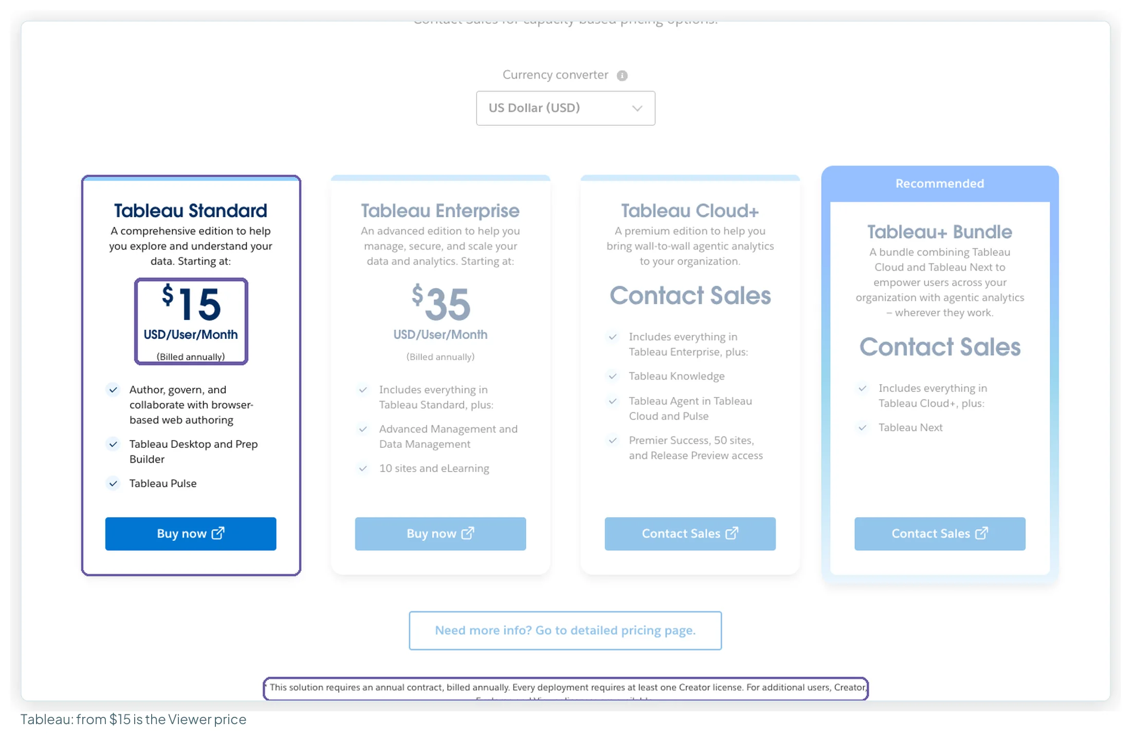 Tableau's pricing page with the Standard edition card at 15 dollars per user per month highlighted, and the footnote about an annual contract and at least one Creator licence