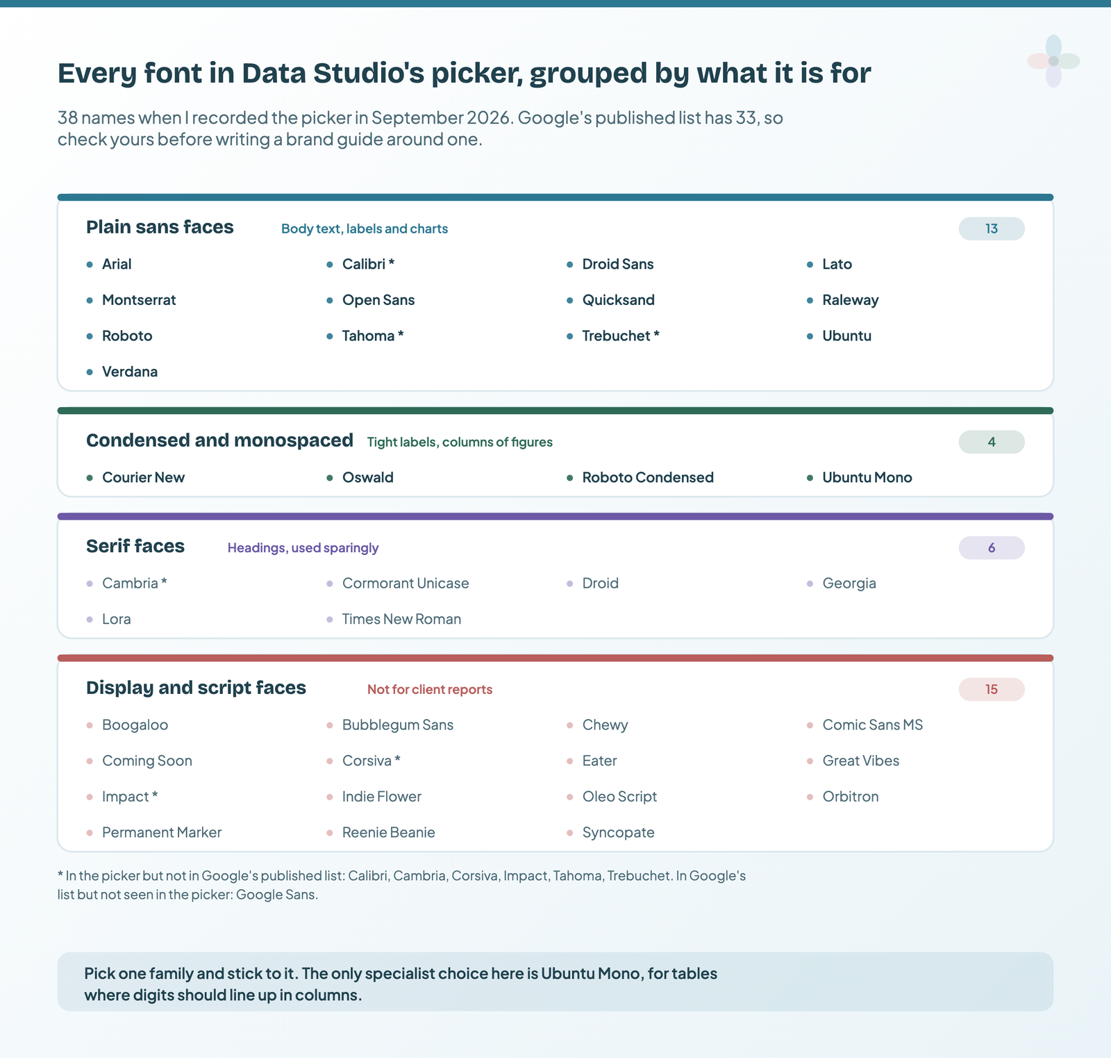 The 38 fonts in the Data Studio font picker in four groups: thirteen plain sans faces, four condensed and monospaced faces, six serif faces and fifteen display and script faces, with the six names that are not in Google's published list of 33 starred