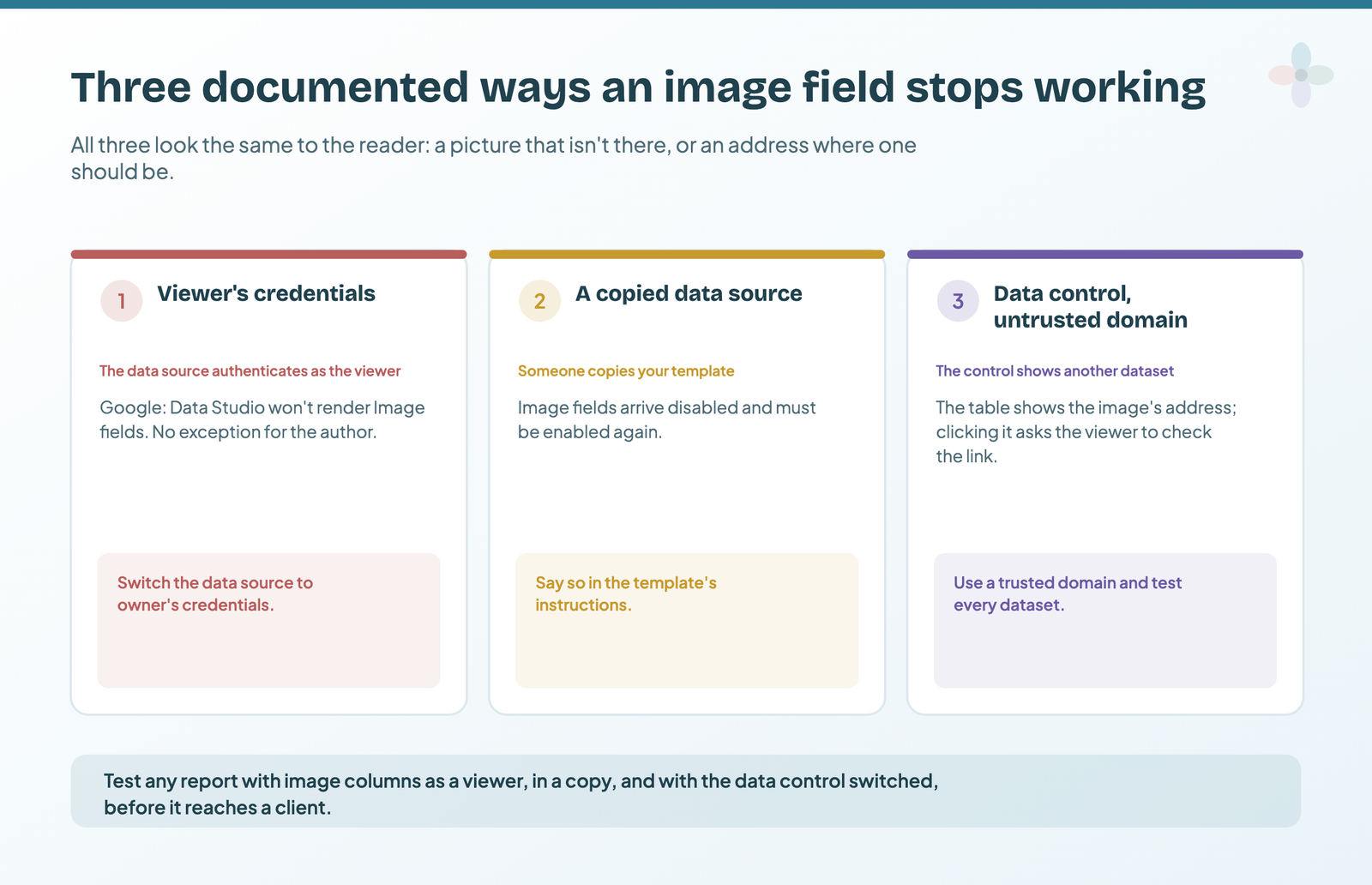 Three documented ways a Data Studio image field stops working: viewer's credentials, which Google says stop Image fields rendering; a copied data source, which arrives with image fields disabled; and a data control showing another dataset whose images sit on an untrusted domain, where the table shows the address instead