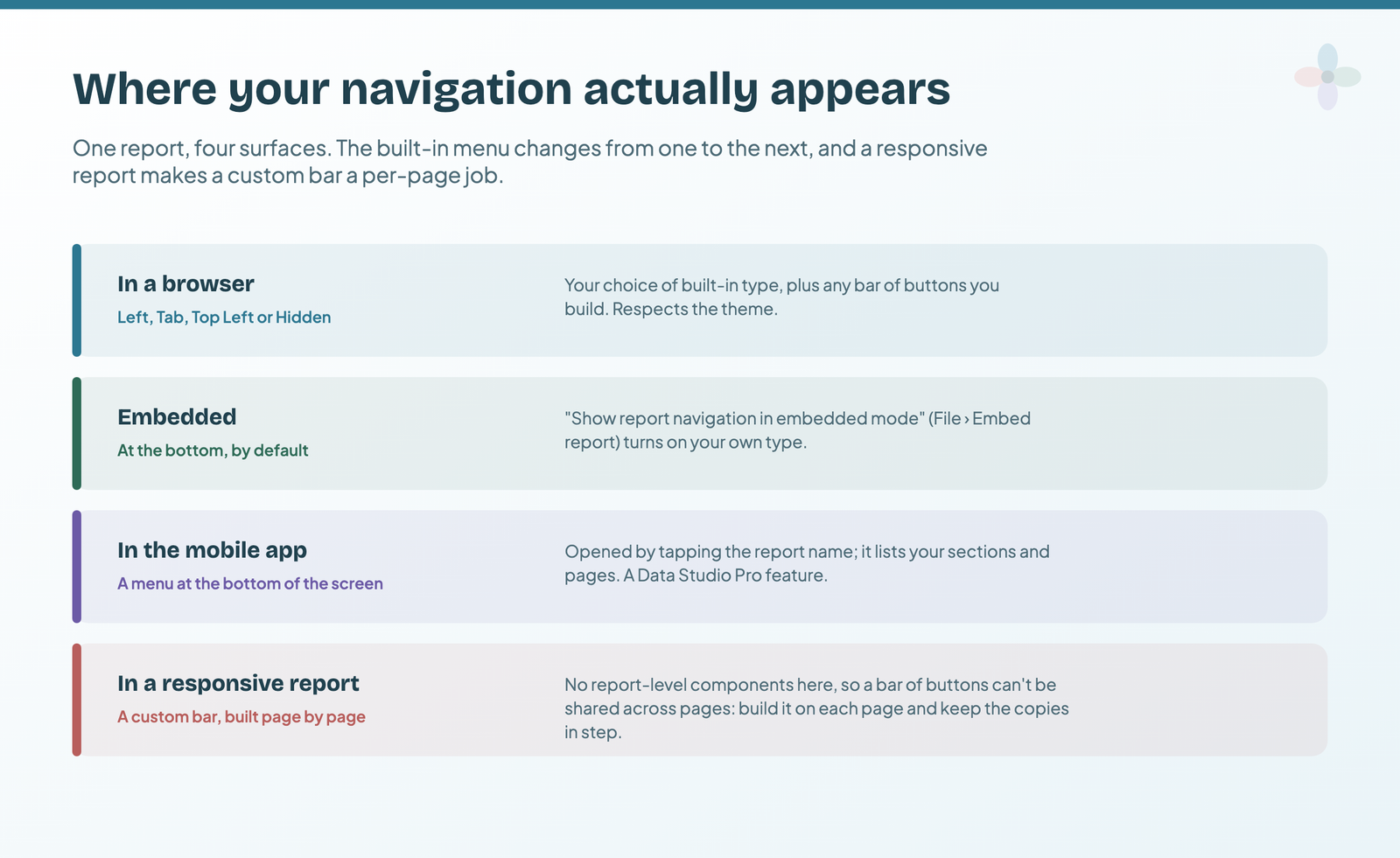 Four surfaces where Data Studio navigation appears: in a browser, your choice of built-in type plus any bar of buttons; embedded, at the bottom by default; in the mobile app, a menu at the bottom of the screen; in a responsive report, a custom bar built page by page because nothing can be report-level