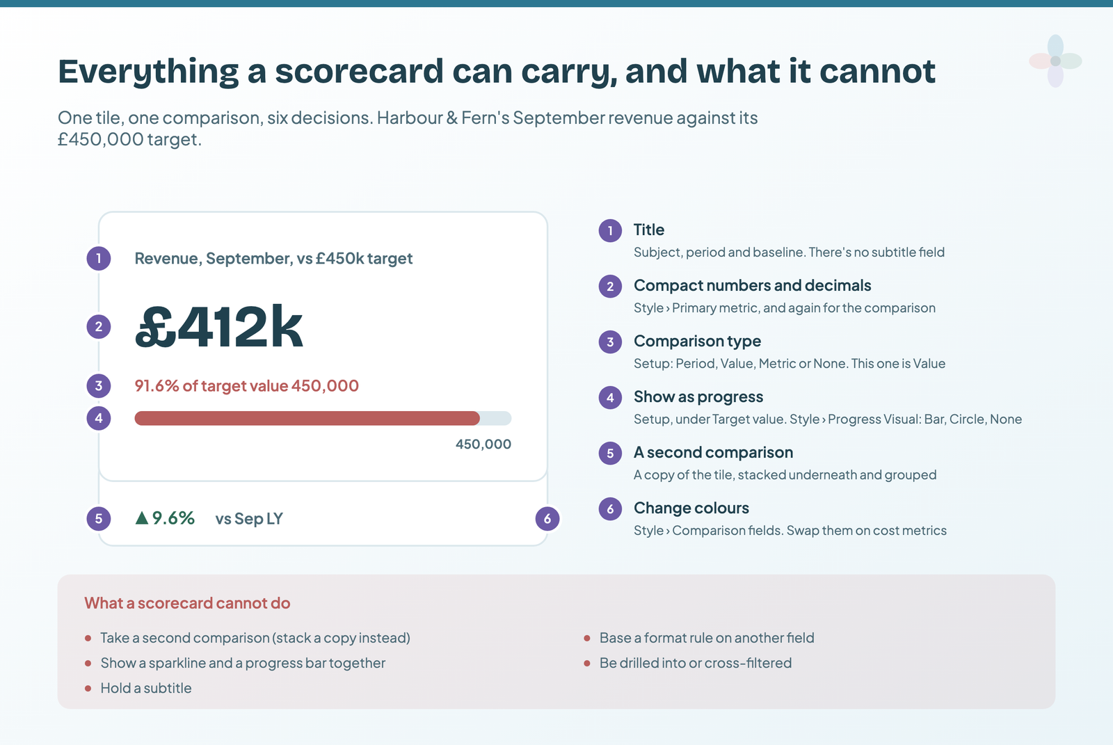 An annotated Data Studio scorecard for Harbour & Fern's September revenue: the title Revenue, September, vs £450k target; £412k in compact numbers; 91.6% of target value 450,000 above a progress bar; and a stacked copy underneath showing up 9.6% vs Sep LY. Six numbered notes say where each setting lives, and a panel lists five things a scorecard cannot do