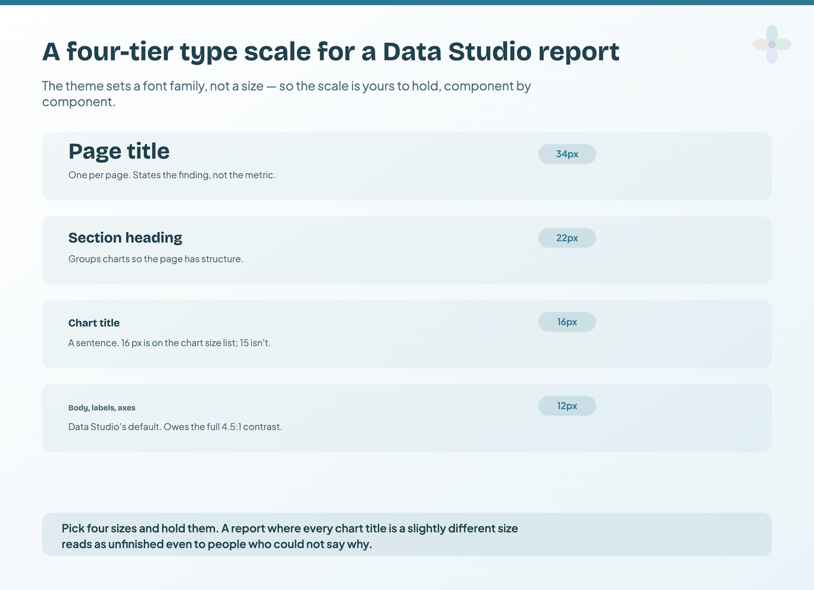 A four-tier type scale for a Data Studio report: page title at 34px, section heading at 22px, chart title at 16px and body text at 12px, each with its purpose