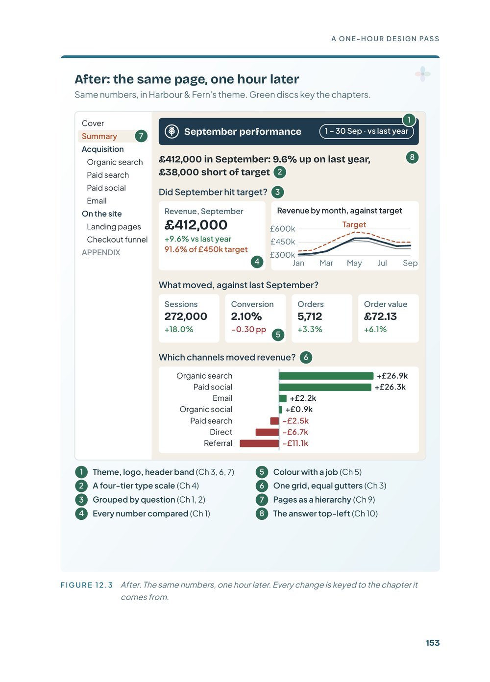 The Marketer's Guide to Dashboard Design, makeover-after page