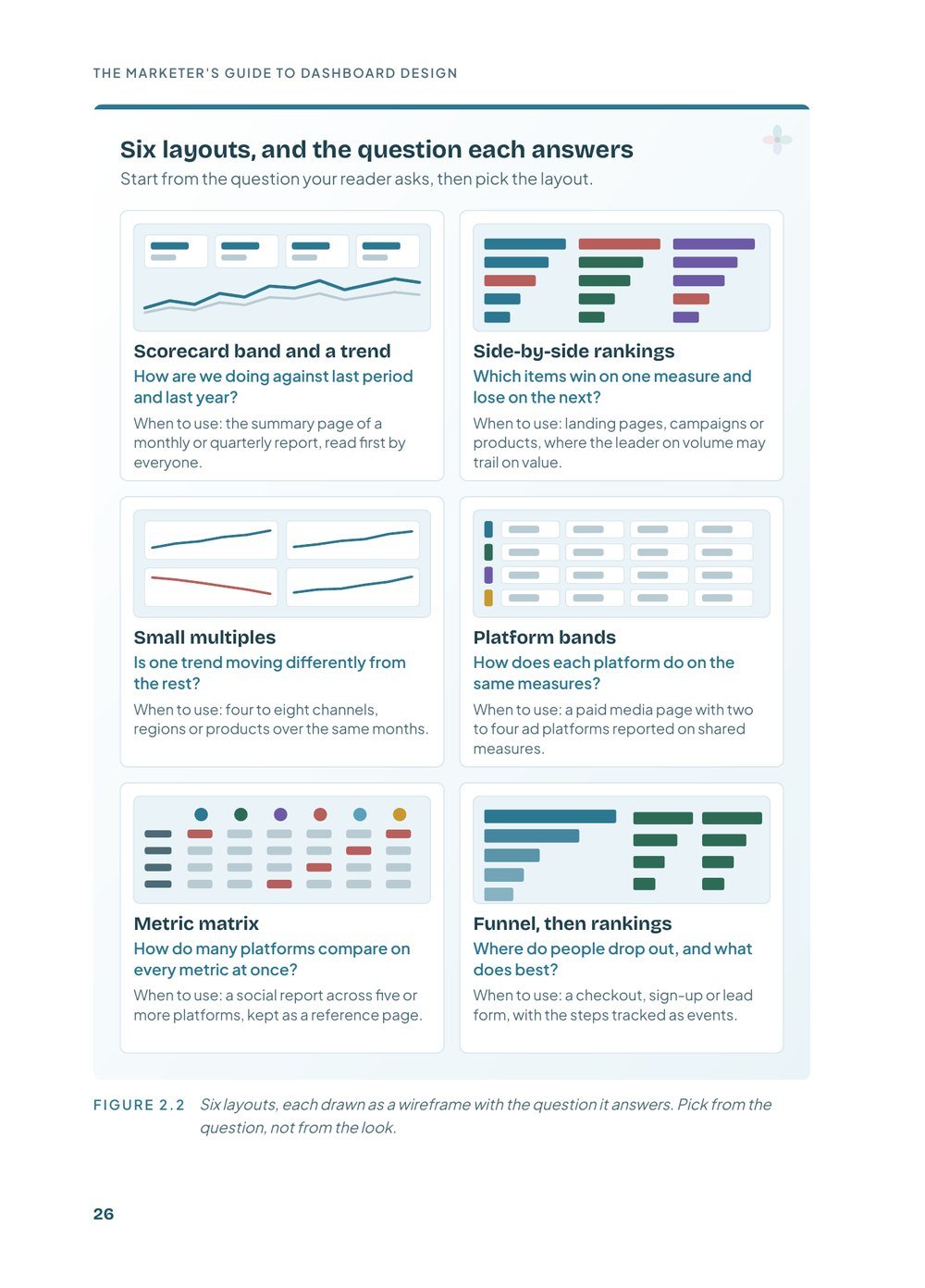 The Marketer's Guide to Dashboard Design, six-layouts page
