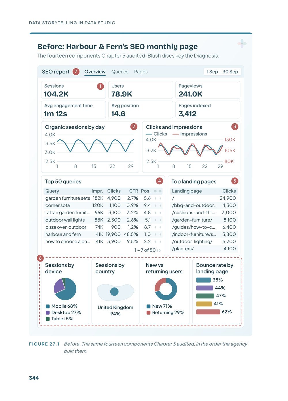 Book page: the SEO monthly report before the makeover