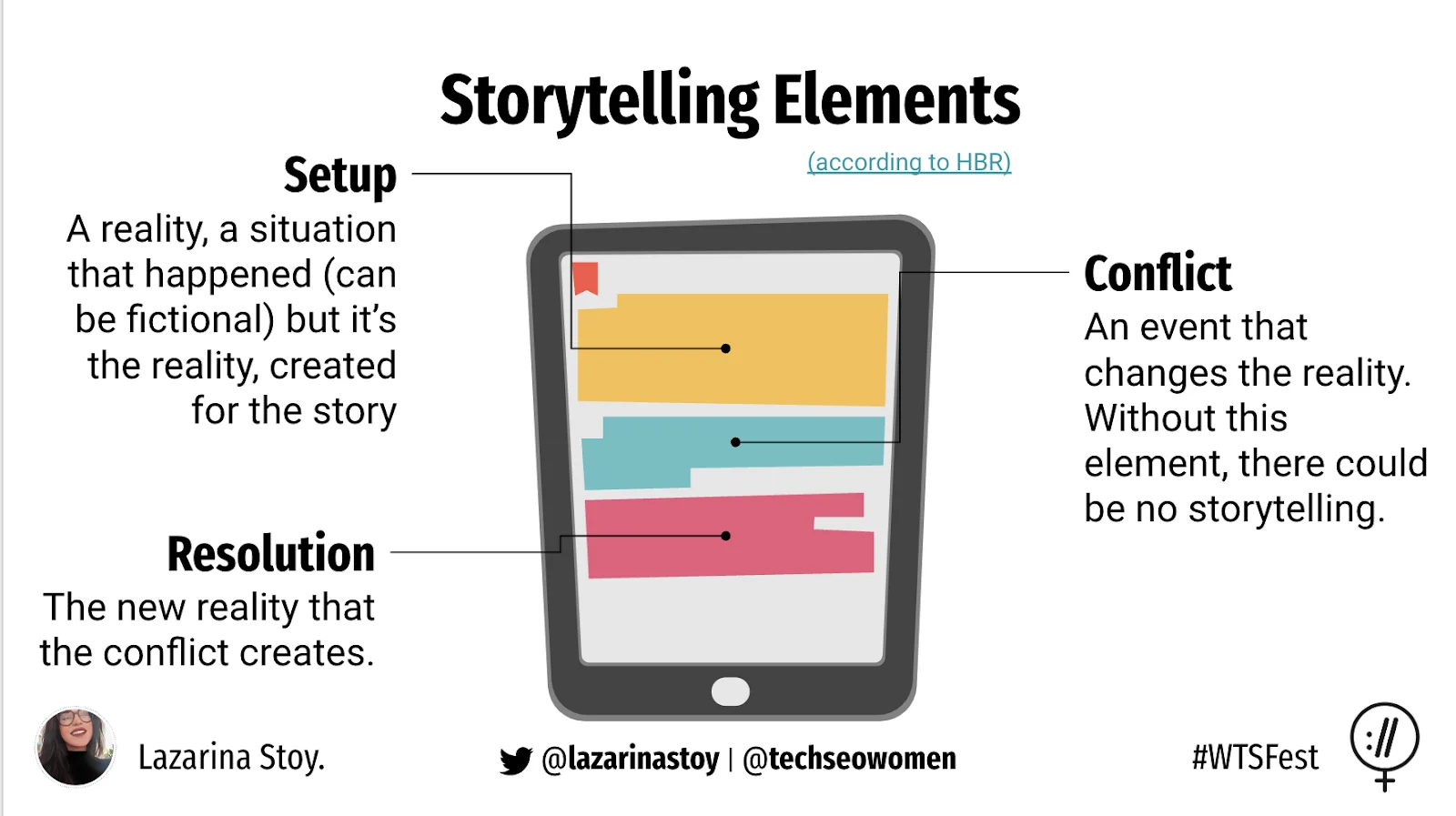 A slide titled Storytelling Elements: Setup, a reality or situation created for the story; Conflict, an event that changes the reality, without which there could be no storytelling; Resolution, the new reality the conflict creates