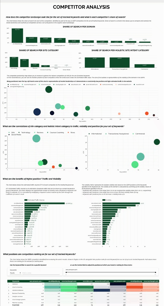 ML-enabled SERP Analysis Data Studio template