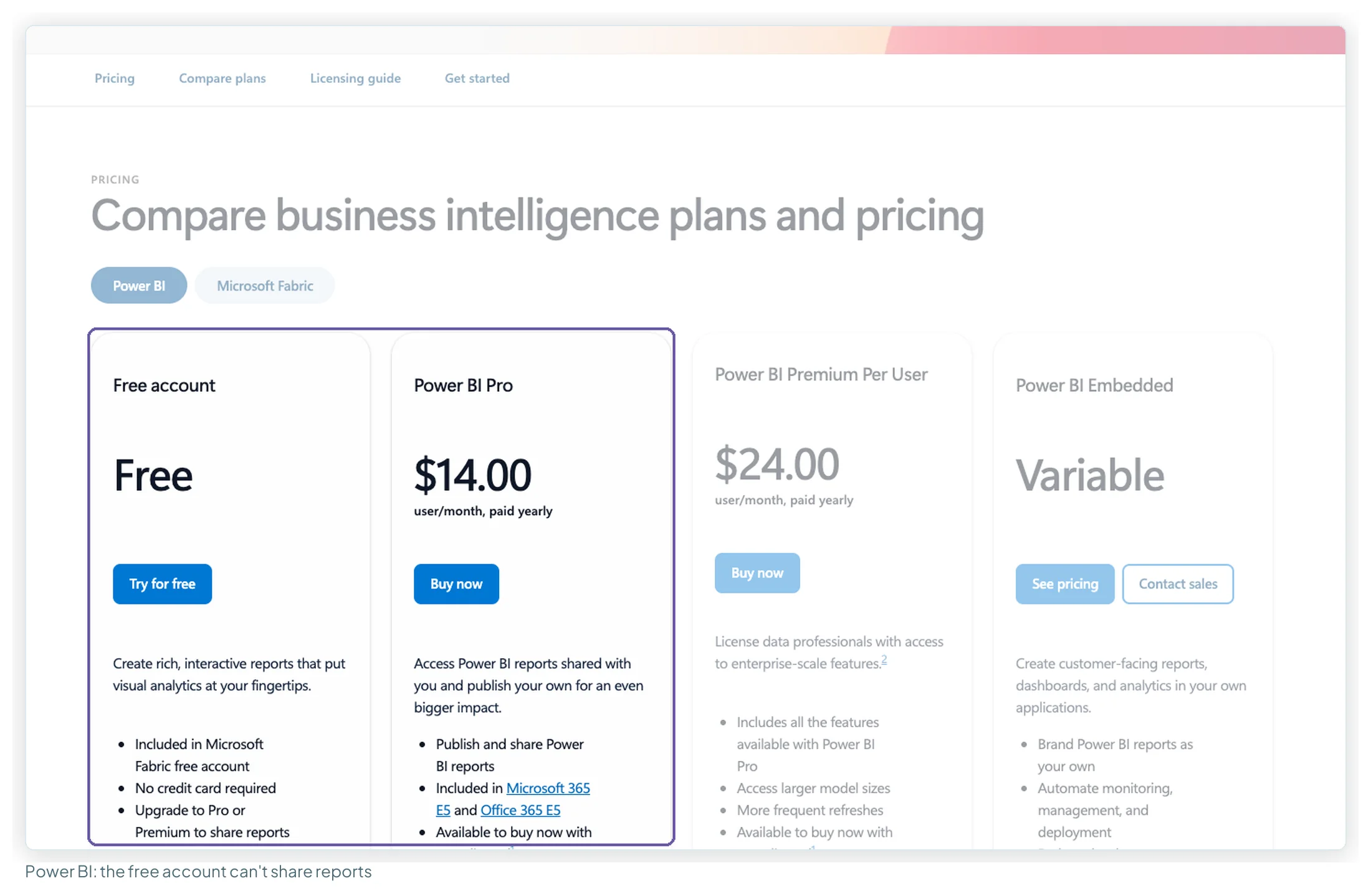 Microsoft's Power BI pricing page with the Free account and Power BI Pro at $14 per user per month paid yearly highlighted; the free account card says upgrade to Pro or Premium to share reports