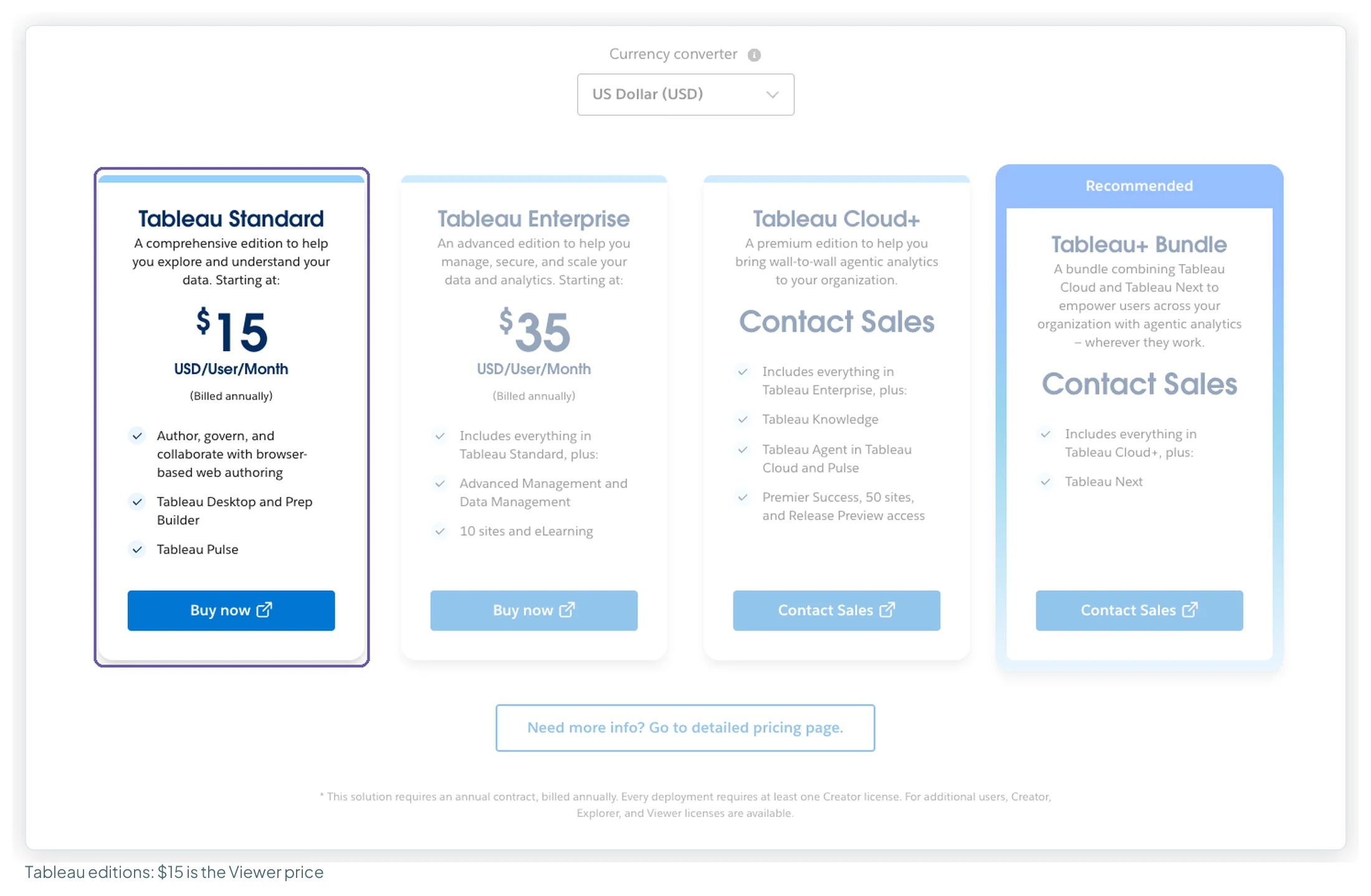 Tableau's pricing page with the Tableau Standard card highlighted at $15 per user per month billed annually, which is the Viewer price