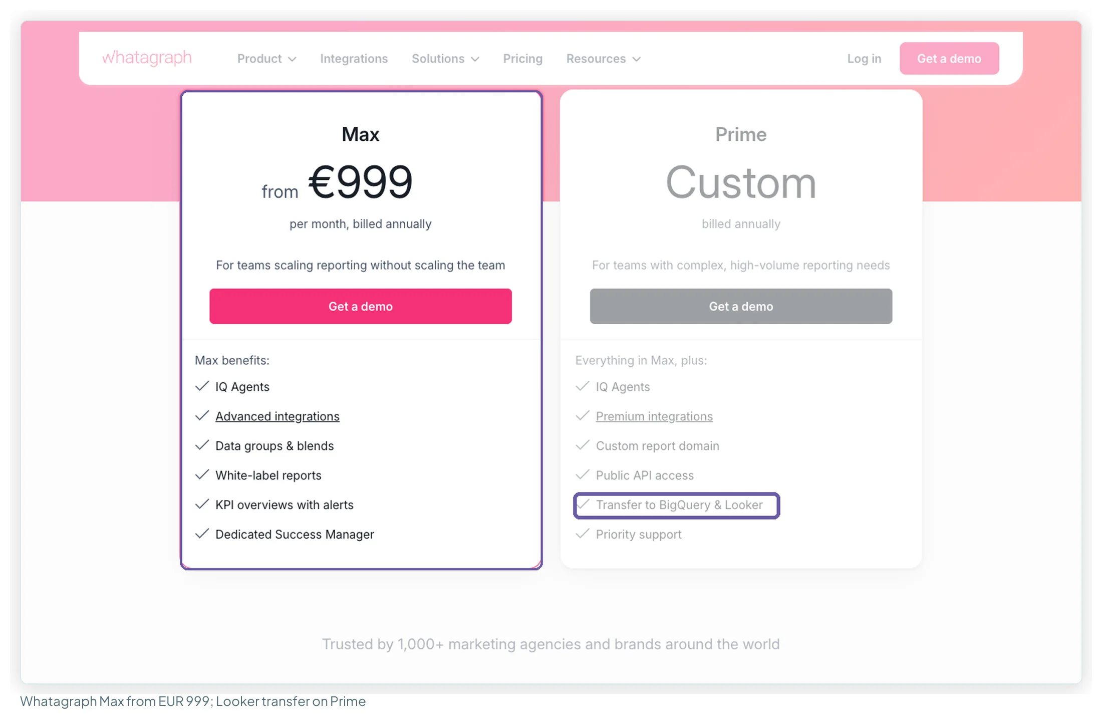 Whatagraph's pricing page in euros with the Max plan highlighted at from 999 euros per month billed annually, and the Prime plan's Transfer to BigQuery and Looker line boxed
