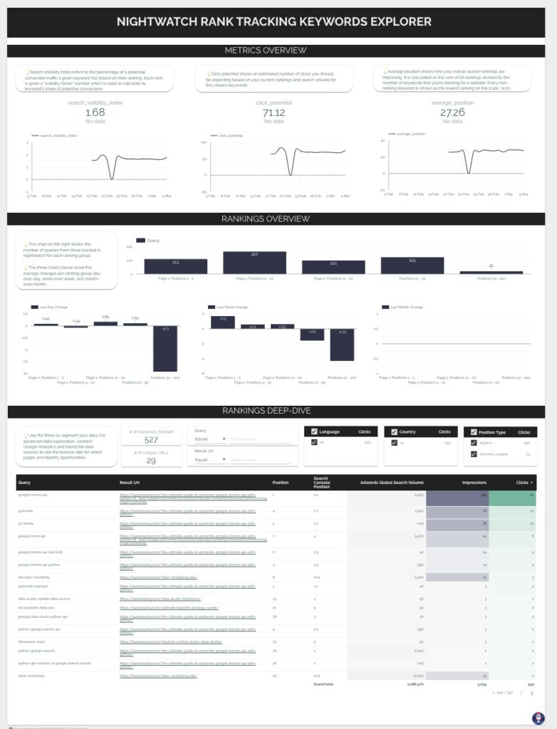 Nightwatch Rank Tracking Keywords Explorer Data Studio dashboard — Data Studio template preview