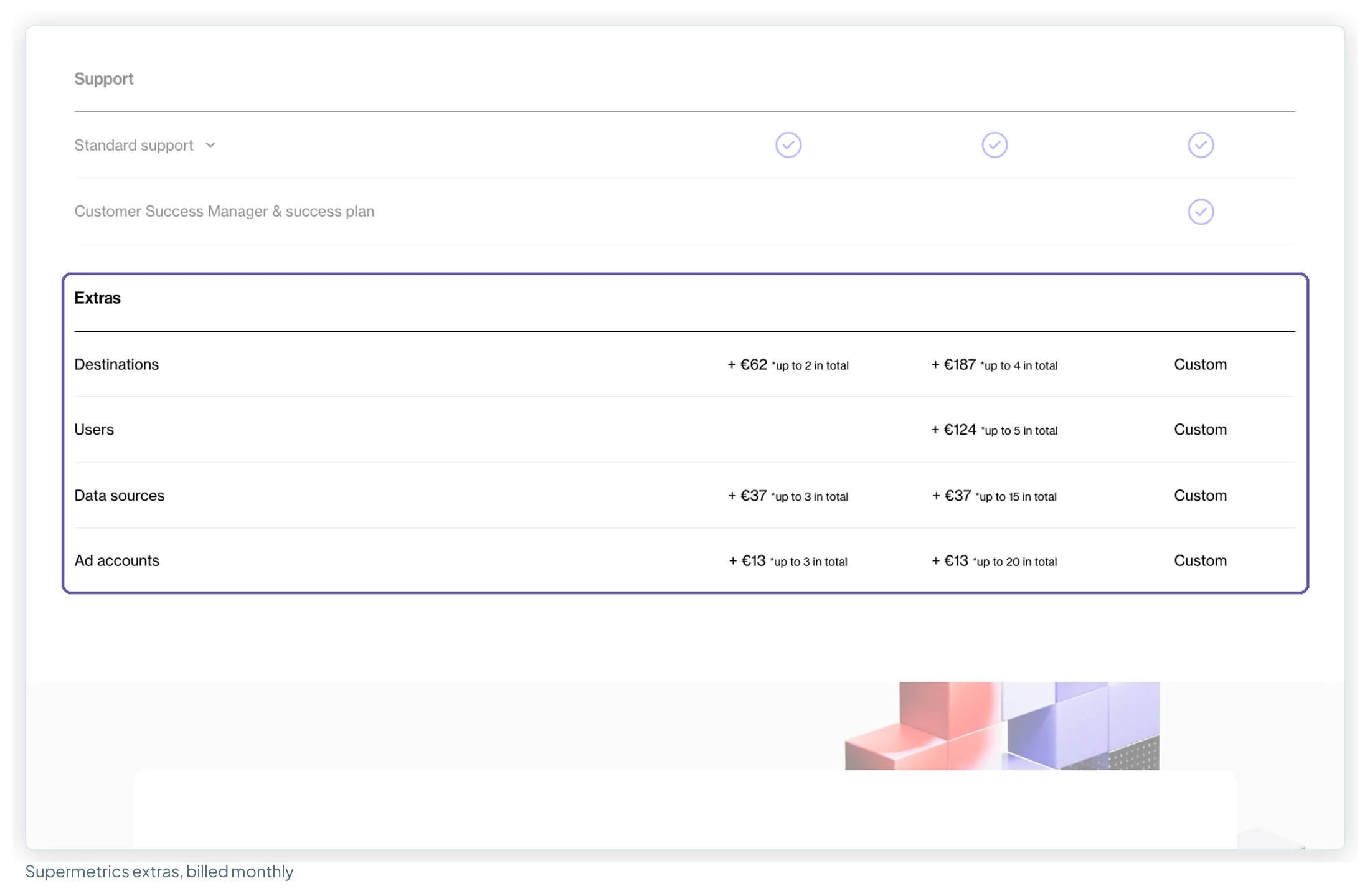 The same Extras rows on monthly billing: destinations plus 62 and 187 euros, users plus 124, data sources plus 37, ad accounts plus 13