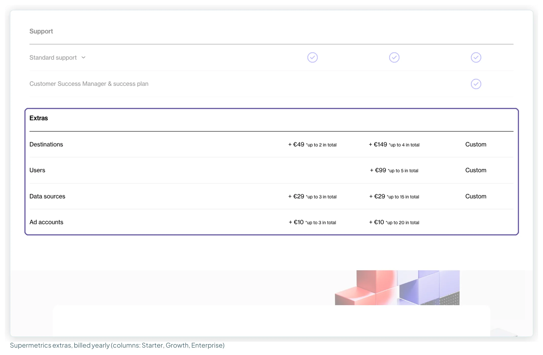 The Extras rows of Supermetrics' feature comparison on yearly billing: destinations plus 49 and 149 euros, users plus 99, data sources plus 29, ad accounts plus 10