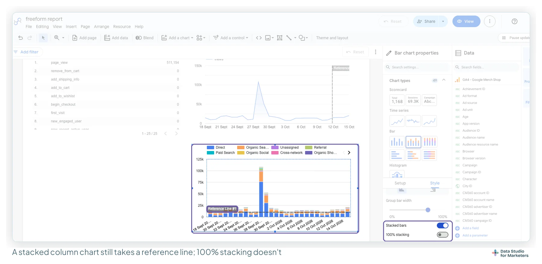 A Data Studio column chart of views by day, stacked by channel, with a dashed Reference Line #1 across the bars; the Style tab shows Stacked bars switched on and 100% stacking off