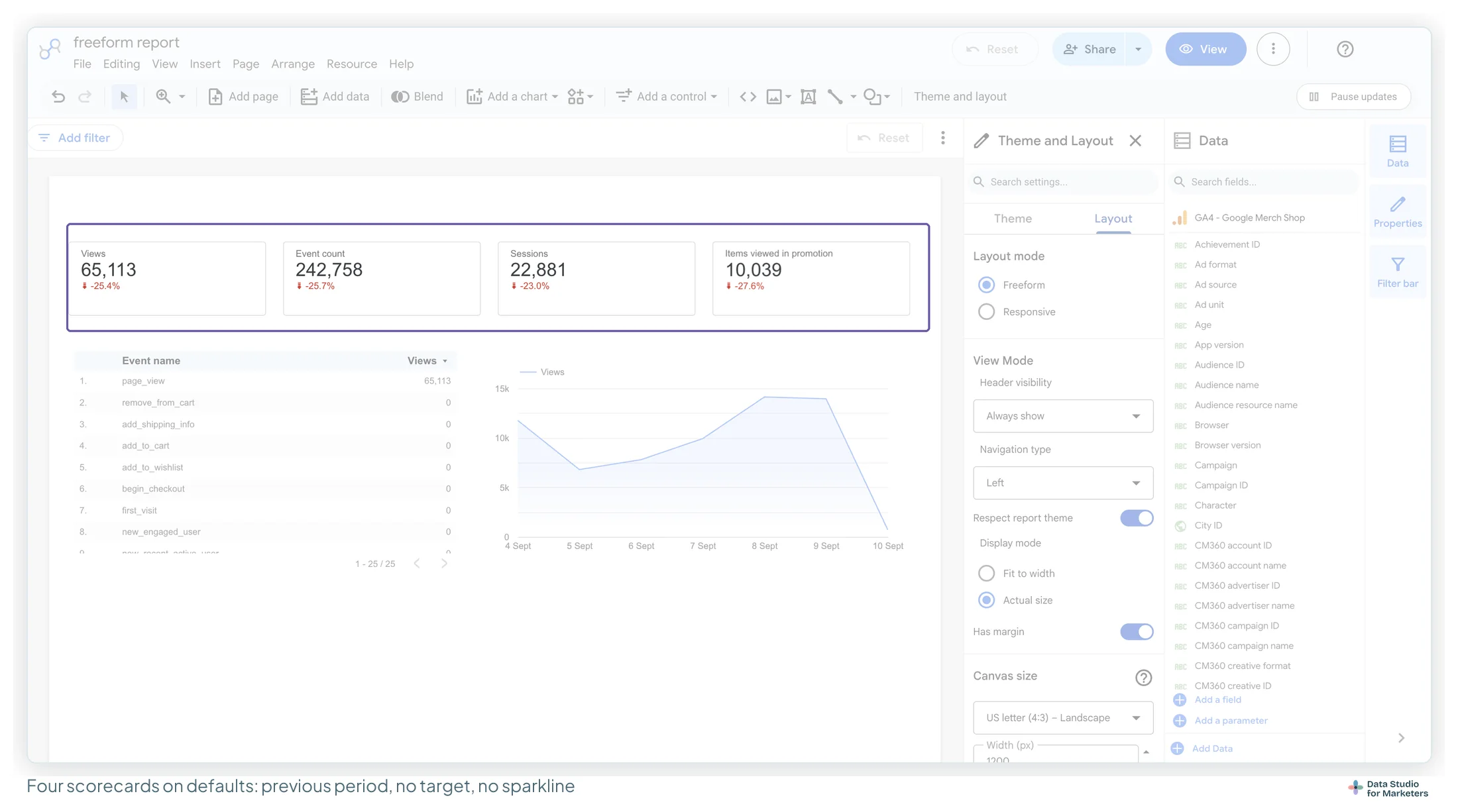Four Data Studio scorecards highlighted at the top of a report — Views, Event count, Sessions and Items viewed in promotion — each showing a large number and a red downward percentage against the previous period, with no sparkline and no target