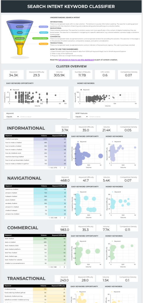 Search Intent Keyword Classifier Data Studio template — Data Studio template preview