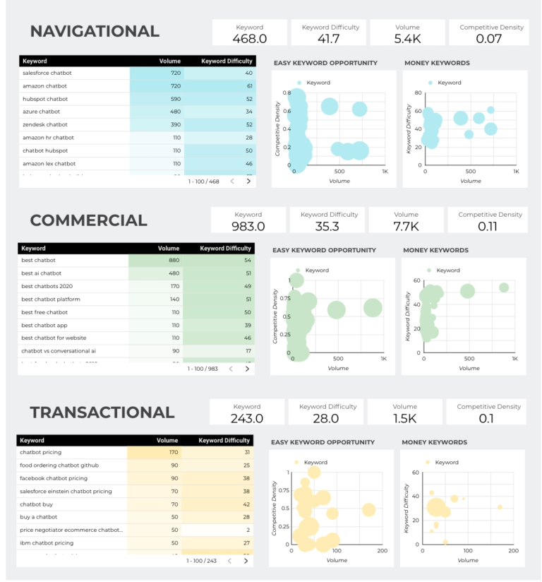 Search Intent Keyword Classifier Data Studio template — report page