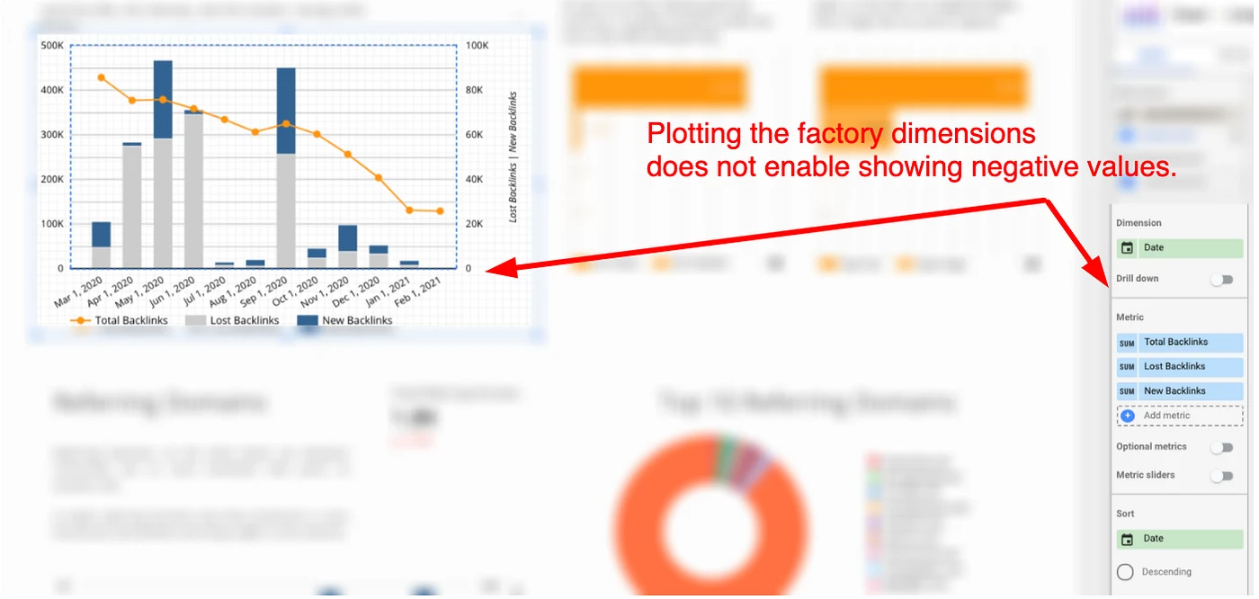 A Data Studio report in edit mode with a combo chart of Total Backlinks, Lost Backlinks and New Backlinks, all bars above zero, and an arrow from the chart to its metric list noting that plotting the factory fields doesn't show negative values; the rest of the page is blurred