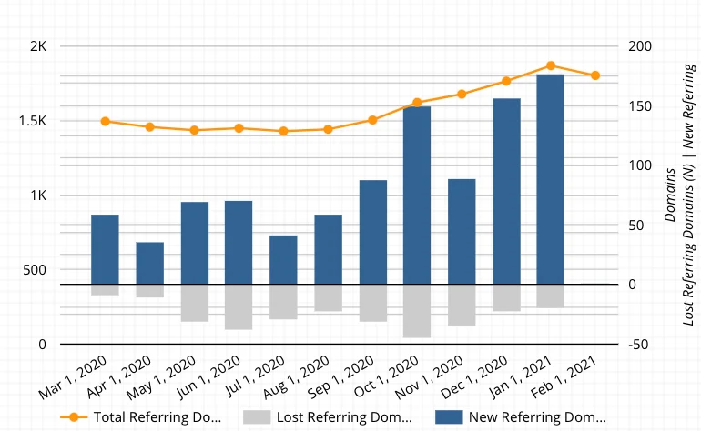 The finished 2021 chart, March 2020 to February 2021: new referring domains as dark blue bars above zero, lost referring domains as grey bars below zero on the right axis, and total referring domains as an orange line on the left axis