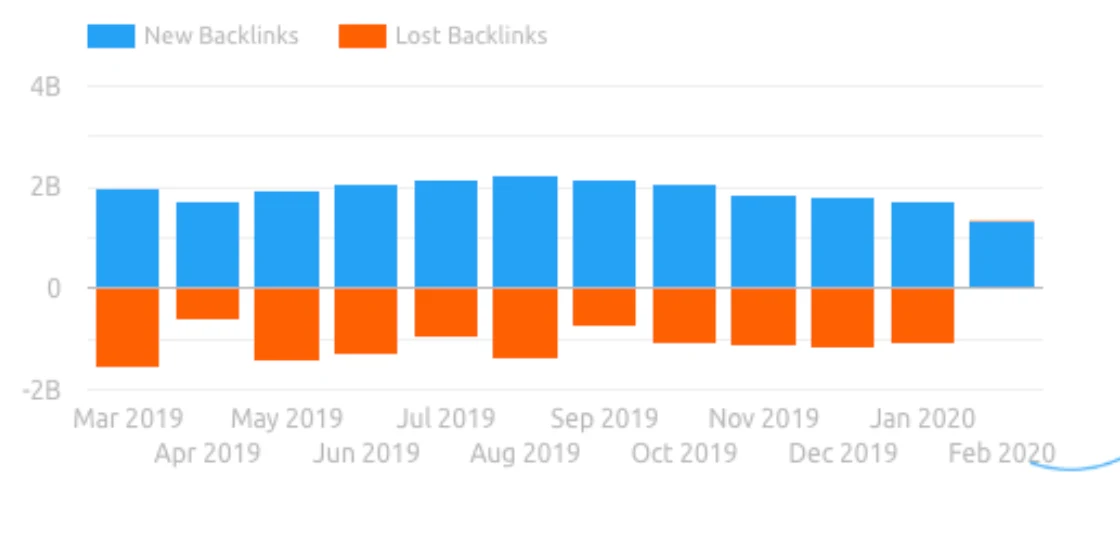 Semrush's sample backlinks chart: monthly bars from March 2019 to February 2020 with new backlinks in blue above zero and lost backlinks in orange below zero