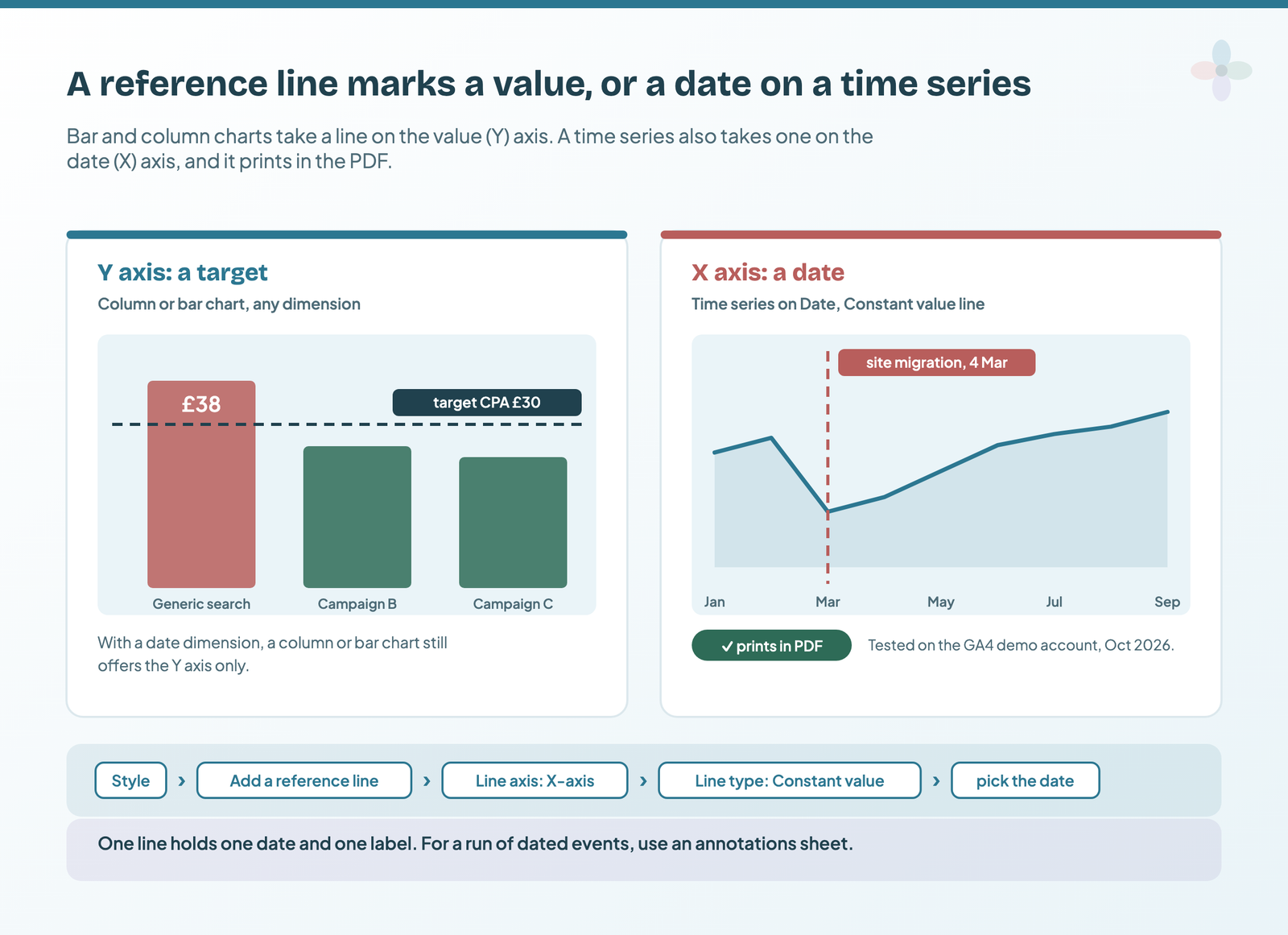 Left: a bar chart with a dashed target line at a £30 CPA on the Y axis, the £38 Generic search bar above it. Right: a time series with a dashed vertical line at 4 March labelled site migration, set on the X axis, marked as printing in the PDF