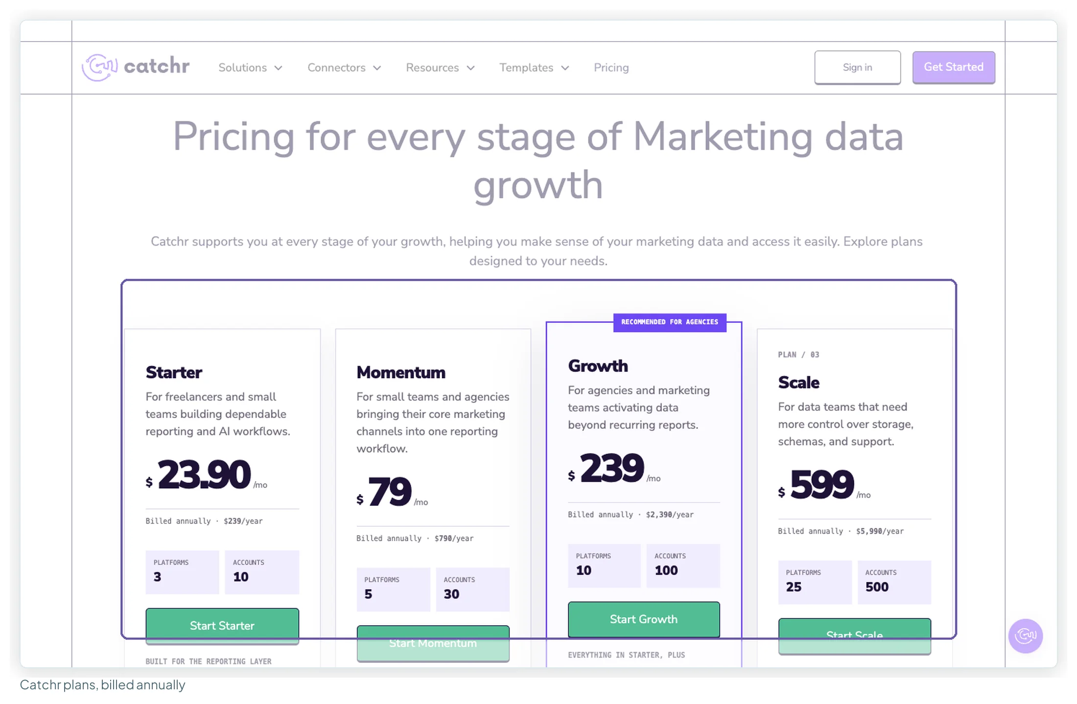 Catchr's pricing page with yearly billing on: Starter at $239 a year, Momentum $790, Growth $2,390 and Scale $5,990, each with its platform and account allowance